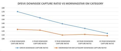 Dfa Emerging Markets Value Portfolio Institutional Class (DFEVX).